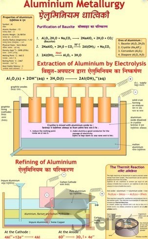 Aluminium Metallurgy Chart