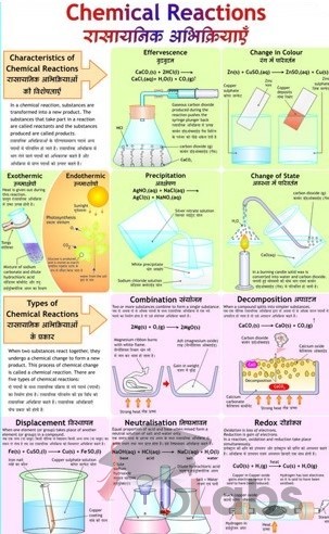 Chemical Reactions Chart