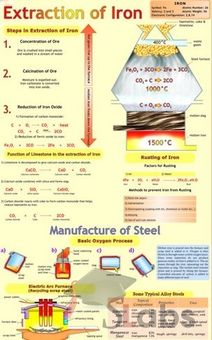 Extraction Of Iron Chart