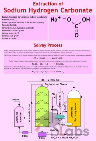 Extraction Of Sodium Hydrogen Carbonate Chart
