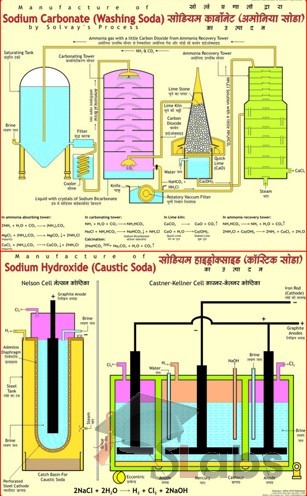 Manufacture Of Sodium Carbonate And Sodium Hydroxide Chart