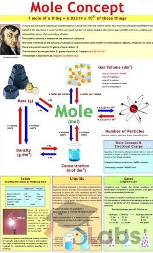 Mole Concept Chart