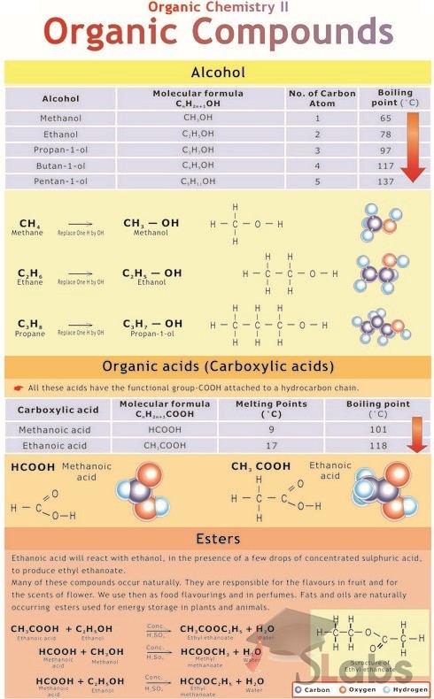 Organic Compounds Chart