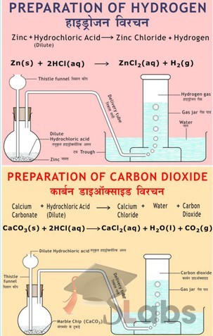 Preparation Of Hydrogen And Carbon-dioxide Chart
