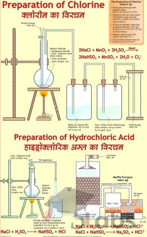 Preparation Of Chlorine And Hydrochloric Acid Chart