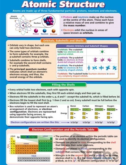 Atomic Structure Chart