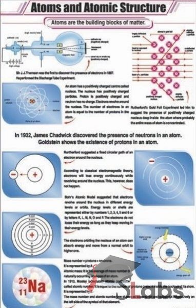 Atom And Atomic Structure Chart