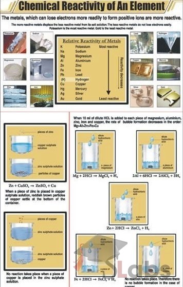 Chemical Reactivity Of An Elements Chart