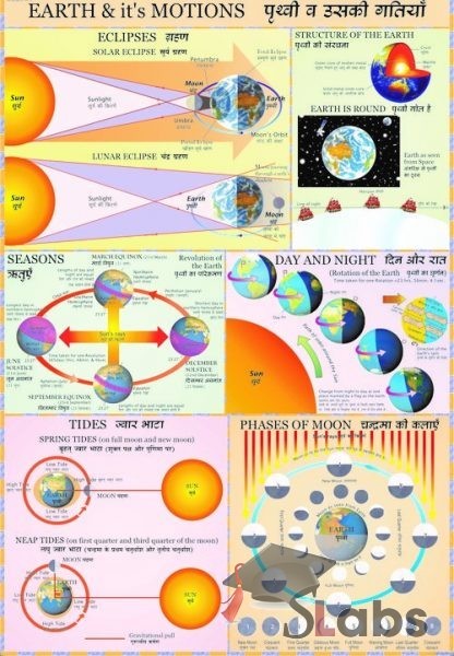 Earth And Its Motion Chart