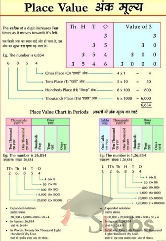 Place Value Chart