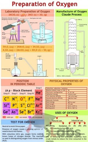 Preparation Of Oxygen Chart