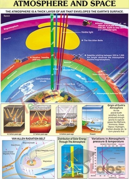 Atmosphere And Space Chart