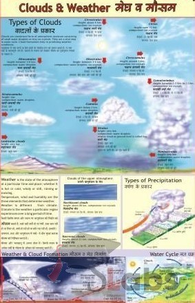 Clouds And Weather Chart