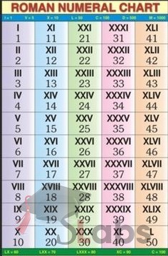 Roman Numeral Chart